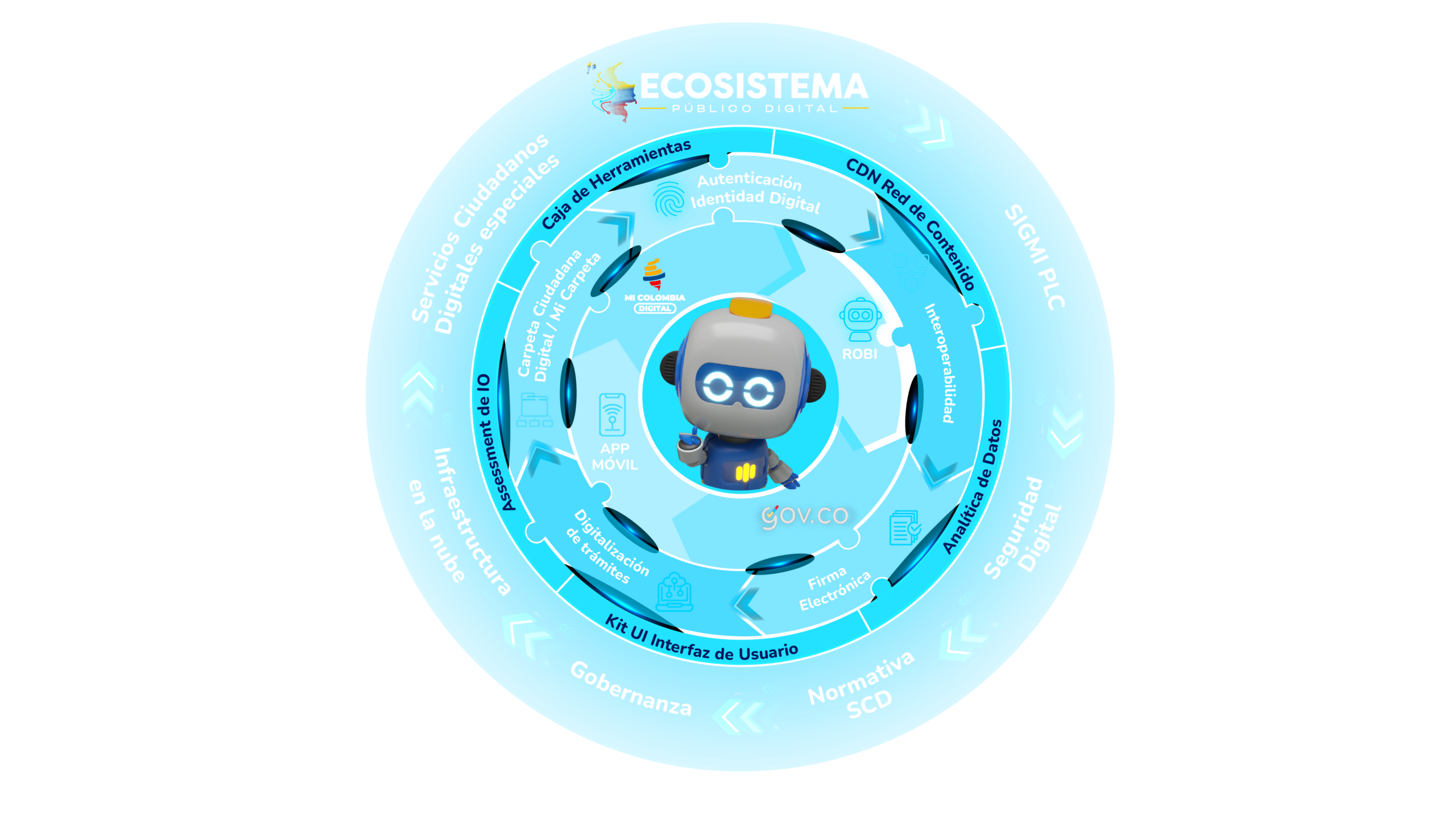 Ecosistema Público Digital